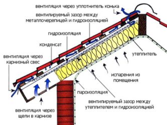 Зазор между пароизоляцией и утеплителем